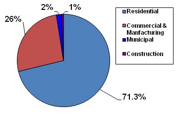 DPC Water Usage 71.3% is residential, 26% is commercial and manufacturing, 2% is municipal and 1% is construction